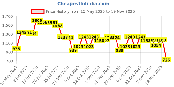 flipkart.com little funky Musical Activity Walker With Parent Rod little funky Price History Graph from 15 May 2025 to 19 Nov 2025