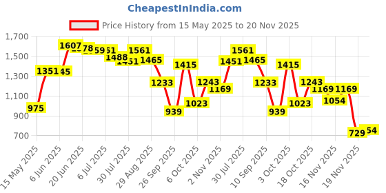 flipkart.com little funky Musical Activity Walker With Parent Rod little funky Price History Graph from 15 May 2025 to 20 Nov 2025