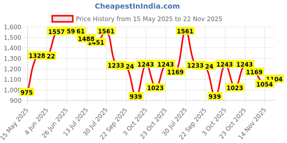 flipkart.com little funky Musical Activity Walker With Parent Rod little funky Price History Graph from 15 May 2025 to 22 Nov 2025