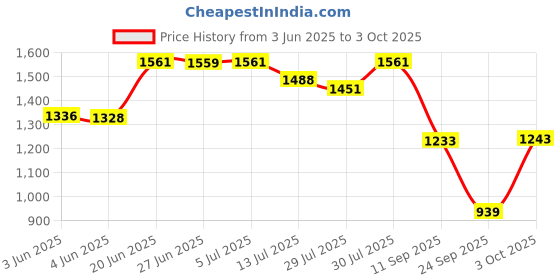 flipkart.com little funky Musical Activity Walker With Parent Rod little funky Price History Graph from 3 Jun 2025 to 3 Oct 2025