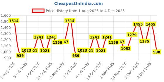 flipkart.com little funky Musical Activity Walker With Parent Rod little funky Price History Graph from 1 Aug 2025 to 4 Dec 2025