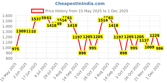 flipkart.com little funky Musical Activity Walker With Parent Rod little funky Price History Graph from 15 May 2025 to 1 Dec 2025
