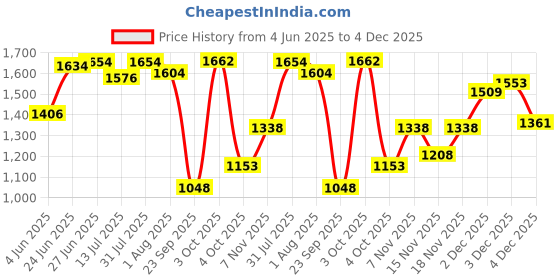 flipkart.com little funky Musical Activity Walker With Parent Rod little funky Price History Graph from 4 Jun 2025 to 3 Dec 2025