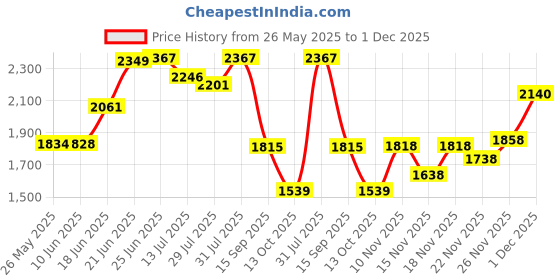 flipkart.com little funky Musical Activity Walker With Parent Rod little funky Price History Graph from 26 May 2025 to 1 Dec 2025
