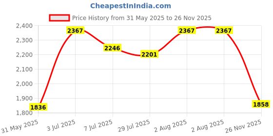 flipkart.com little funky Musical Activity Walker With Parent Rod little funky Price History Graph from 31 May 2025 to 26 Nov 2025