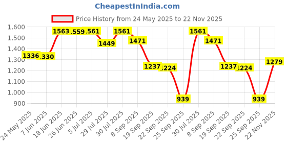 flipkart.com little funky Musical Activity Walker With Parent Rod little funky Price History Graph from 24 May 2025 to 22 Nov 2025
