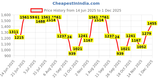 flipkart.com little funky Musical Activity Walker With Parent Rod little funky Price History Graph from 14 Jun 2025 to 1 Dec 2025