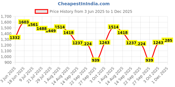 flipkart.com little funky Musical Activity Walker With Parent Rod little funky Price History Graph from 3 Jun 2025 to 1 Dec 2025