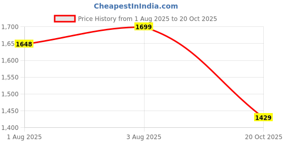 flipkart.com little funky Musical Activity Walker With Parent Rod little funky Price History Graph from 1 Aug 2025 to 20 Oct 2025