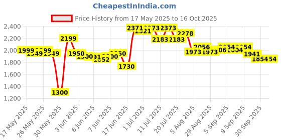 flipkart.com little funky ower Freestanding Slide in Garden Sliding for Baby 1 to 7 Years little funky Price History Graph from 17 May 2025 to 16 Oct 2025