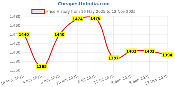 flipkart.com little funky Rider Pro Scooty with Side Stand, 3 Adjustable Height little funky Price History Graph from 16 May 2025 to 12 Nov 2025