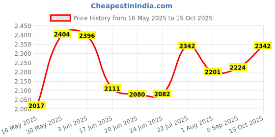 flipkart.com little funky Stylish Hummer Manual Push Car With Music & Light For Kids Car Non Battery Operated Ride On little funky Price History Graph from 16 May 2025 to 15 Oct 2025