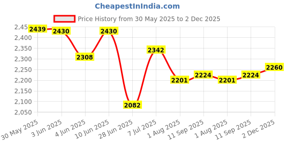 flipkart.com little funky Stylish Hummer Manual Push Car With Music & Light For Kids Car Non Battery Operated Ride On little funky Price History Graph from 30 May 2025 to 2 Dec 2025