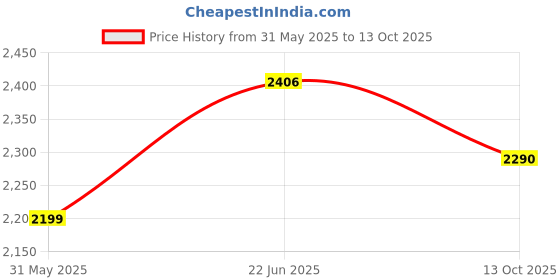 flipkart.com little funky Stylish Hummer Plus Kids Car With Music & Lights Ride On Car With Push Handle Tricycle little funky Price History Graph from 31 May 2025 to 13 Oct 2025