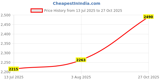 flipkart.com little funky Stylish Hummer Plus Kids Car With Music & Lights Ride On Car With Push Handle Tricycle little funky Price History Graph from 13 Jul 2025 to 27 Oct 2025