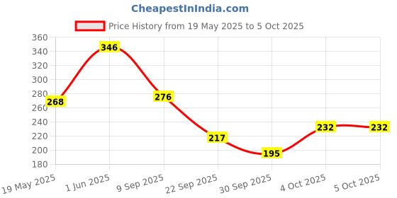 flipkart.com little genius Bangla Vowels with Object Match little genius Price History Graph from 19 May 2025 to 5 Oct 2025