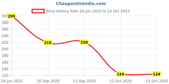 flipkart.com little genius Carving English Alphabets - Cursive Writing little genius Price History Graph from 24 Jun 2025 to 12 Oct 2025