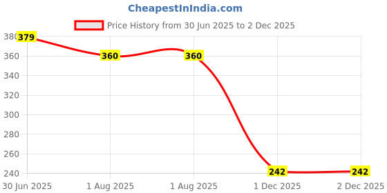 flipkart.com little genius Construct A Dog little genius Price History Graph from 30 Jun 2025 to 2 Dec 2025