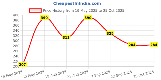 flipkart.com little genius JIGSAW PUZZLE-RABBIT-NATURAL FINSH little genius Price History Graph from 19 May 2025 to 24 Oct 2025