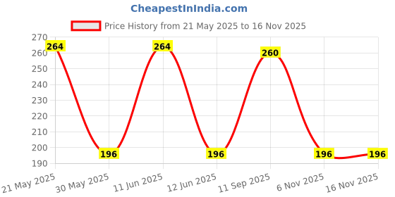 flipkart.com little genius PEG-A-SHAPE little genius Price History Graph from 21 May 2025 to 15 Nov 2025