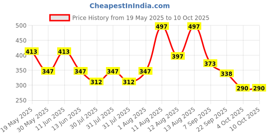 flipkart.com little genius ROLLING PIN DESIGNERS SET (4 PCS) little genius Price History Graph from 19 May 2025 to 10 Oct 2025