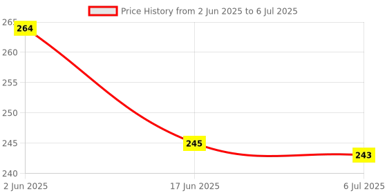 flipkart.com hello friend Little Genius The Words- Play and Learn First Words with 56 Puzzle Pieces hello friend Price History Graph from 2 Jun 2025 to 6 Jul 2025