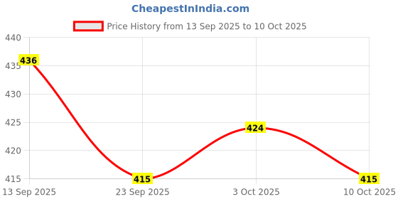 flipkart.com little ginnie Sensory Soft Giraffe Rattle Doll | Age 6+ Month for Baby | Early Development Toy Rattle little ginnie Price History Graph from 13 Sep 2025 to 10 Oct 2025