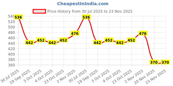 flipkart.com little ginnie Wooden Baby Rattle | Rolling Wheel with Sound Rattle For Age 6+ Months Babies Rattle little ginnie Price History Graph from 30 Jul 2025 to 23 Nov 2025
