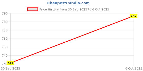 flipkart.com little ginnie Wooden Maze Toys Rectangular Wooden Brain Teaser Puzzle Game little ginnie Price History Graph from 30 Sep 2025 to 6 Oct 2025