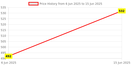 flipkart.com shyam creation little girl with Movable Hands and Legs for Kids RANDOM COLOUR & RANDOM COLOUR shyam creation Price History Graph from 6 Jun 2025 to 15 Jun 2025