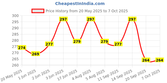 flipkart.com little goa Coloured Double Jet Flame Bong Shaped Lighter Refillable Blow Torch Pocket Lighter little goa Price History Graph from 20 May 2025 to 7 Oct 2025