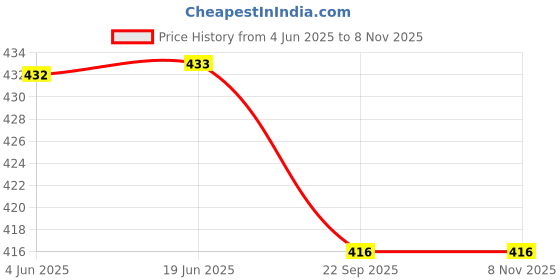 flipkart.com ladli Little Golu Teddy Boy Toy in Printed Mix Check Dress Doll for Birthday gift Kids ladli Price History Graph from 4 Jun 2025 to 3 Nov 2025