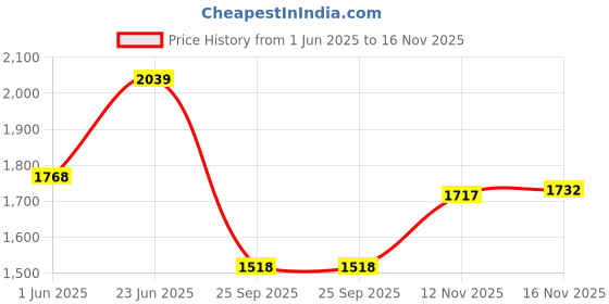 flipkart.com r for rabbit Little Grown Up For New 1-7 Years Kids, Adaptable Training Potty Seat r for rabbit Price History Graph from 1 Jun 2025 to 16 Nov 2025