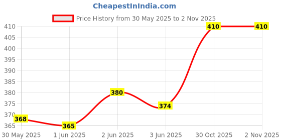 flipkart.com smartcraft Little Heart 3 in 1 Baby's Cotton Bed for Unisex New Born 0-4 Months Old Sleeping Bag smartcraft Price History Graph from 30 May 2025 to 1 Nov 2025