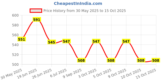 flipkart.com little joy Retro Style Landline Telephone Musical Phone Toy for Kids with Light and Sound Effects little joy Price History Graph from 30 May 2025 to 14 Oct 2025
