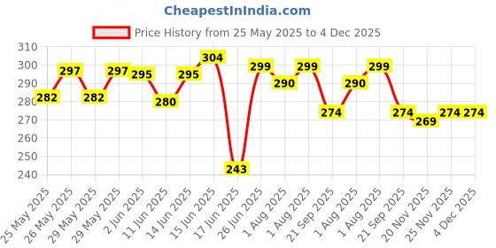 flipkart.com little joys Anti-Bacterial Neem Body Wash | Gently Exfoliates, Protects & Deep Cleanses Skin little joys Price History Graph from 25 May 2025 to 4 Dec 2025