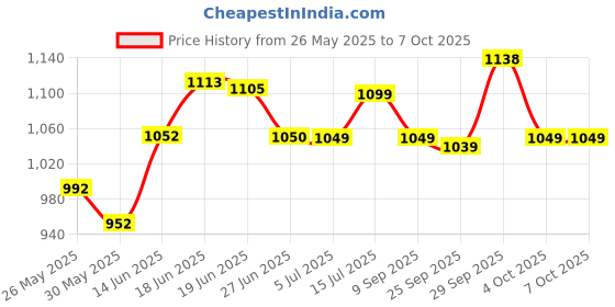 flipkart.com little joys Brain Development Kit for Kids 2-6 years | Nutrimix 350g & Brain Gummies 30N little joys Price History Graph from 26 May 2025 to 7 Oct 2025