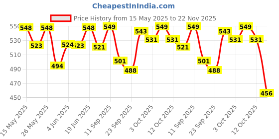 flipkart.com little joys Calcium Gummies for 2+ years For Stronger Bones, Joints, Teeth & Immunity little joys Price History Graph from 15 May 2025 to 22 Nov 2025