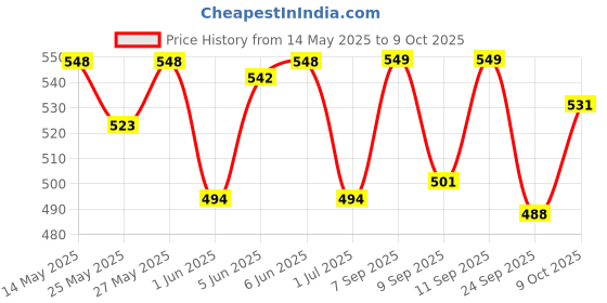 flipkart.com little joys Calcium Gummies for Kids (2+ yrs) For Stronger Bones, Joints, Teeth & Immunity little joys Price History Graph from 14 May 2025 to 9 Oct 2025
