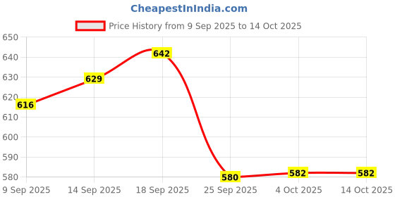 flipkart.com little joys Chocolate Nutrimix for Kids 2-6 Years | Better Immunity & Strength | 6g Protein little joys Price History Graph from 9 Sep 2025 to 14 Oct 2025