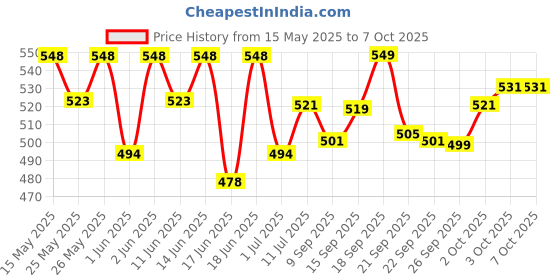 flipkart.com little joys DHA Brain Health Gummies (7-12 years) | Improves Sleep, Mood & Concentration little joys Price History Graph from 15 May 2025 to 7 Oct 2025
