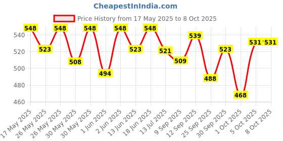 flipkart.com little joys DHA Brain Health Gummies for Kids 2-6 years| Improves Sleep,Mood & Concentration little joys Price History Graph from 17 May 2025 to 7 Oct 2025
