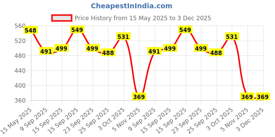 flipkart.com little joys Eye Health Gummies for Kids 2-12 years| Reduces Digital Screen Strain & Dry Eyes little joys Price History Graph from 15 May 2025 to 3 Dec 2025