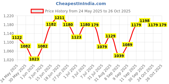 flipkart.com little joys Immunity Booster Kit (7+ yrs) Nutrimix Powder 350g & Multivitamin Gummies (30N) little joys Price History Graph from 24 May 2025 to 26 Oct 2025