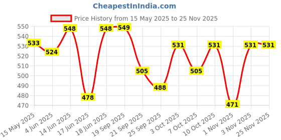flipkart.com little joys Multivitamin Gummies for Kids 2-6 years | Strawberry Flavor | Boosts Immunity little joys Price History Graph from 15 May 2025 to 24 Nov 2025