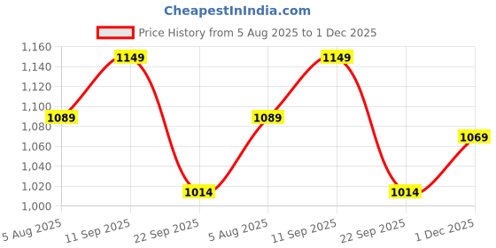 flipkart.com little joys Multivitamin Gummies for Kids 2-6 years | Strawberry Flavor | Boosts Immunity little joys Price History Graph from 5 Aug 2025 to 1 Dec 2025