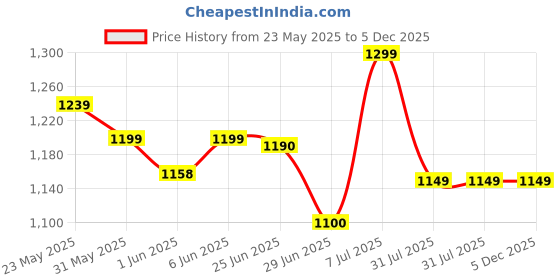 flipkart.com little joys Nutrimix Chocolate Nutrition Powder for Kids (7-12 years) | Supports Immunity little joys Price History Graph from 23 May 2025 to 5 Dec 2025