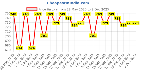flipkart.com little joys Nutrimix for Kids 13+ years | 12g Protein | Supports Immunity & Brain Health little joys Price History Graph from 28 May 2025 to 2 Dec 2025