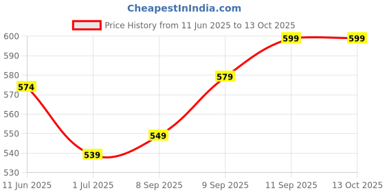 flipkart.com little joys Nutrimix for Kids 2-6 years | Chocolate Flavour | Better Immunity & Strength little joys Price History Graph from 11 Jun 2025 to 12 Oct 2025