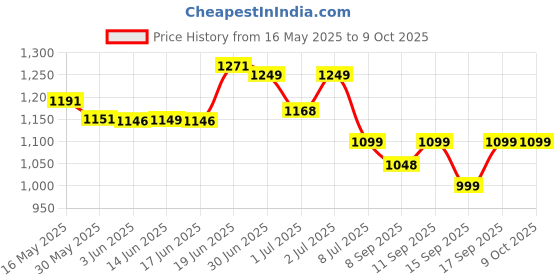 flipkart.com little joys Nutrimix for Kids 2-6 years | Chocolate Flavour| Better Immunity & Strength little joys Price History Graph from 16 May 2025 to 8 Oct 2025